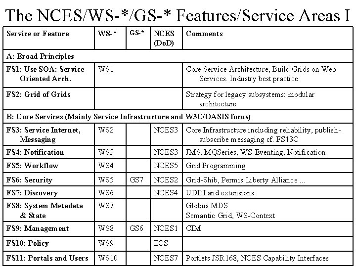 The NCES/WS-*/GS-* Features/Service Areas I Service or Feature WS-* GS-* NCES (Do. D) Comments