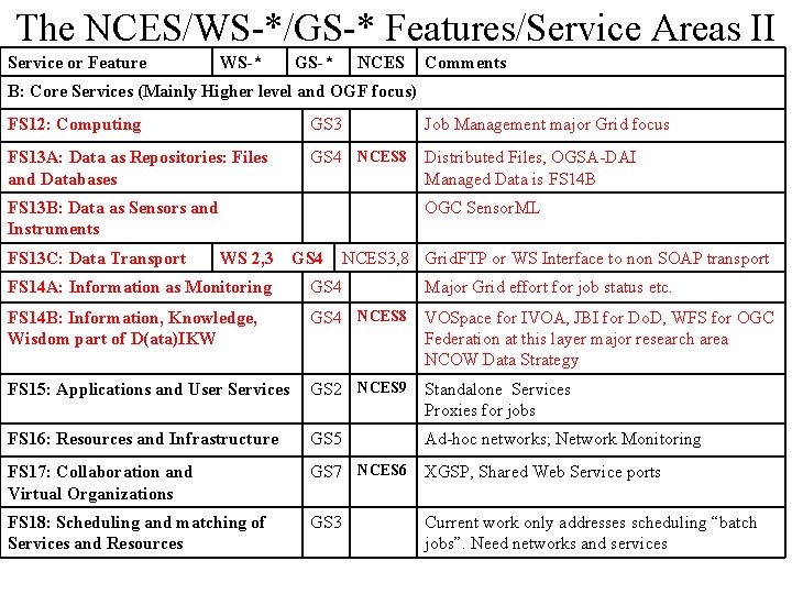 The NCES/WS-*/GS-* Features/Service Areas II Service or Feature WS-* GS-* NCES Comments B: Core