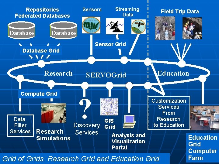 Repositories Federated Databases Database Sensors Streaming Data Field Trip Database Sensor Grid Database Grid