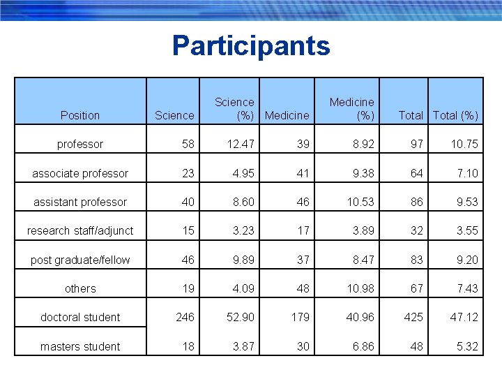 Participants Position Science (%) Medicine (%) Total (%) professor 58 12. 47 39 8.
