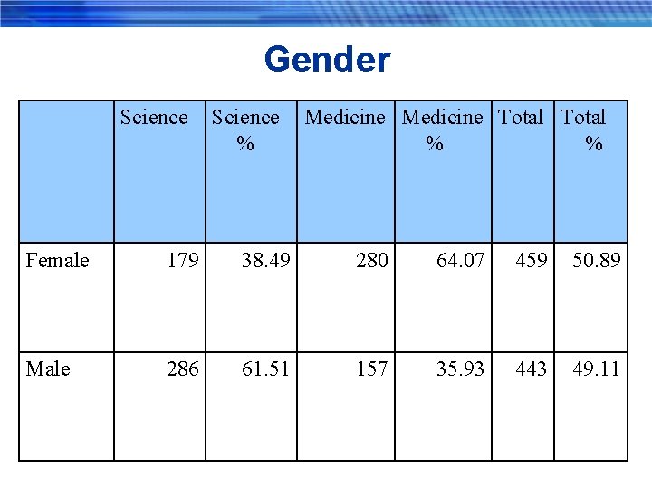 Gender Science % Medicine Total % % Female 179 38. 49 280 64. 07