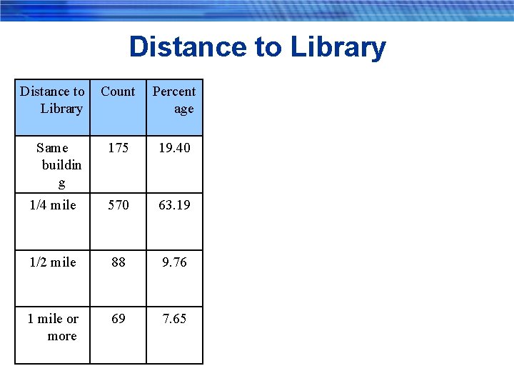 Distance to Library Count Percent age 175 19. 40 1/4 mile 570 63. 19