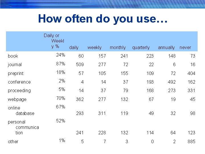 How often do you use… Daily or Weekl y% daily weekly monthly quarterly annually