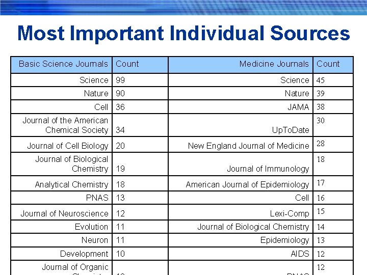 Most Important Individual Sources Basic Science Journals Count Medicine Journals Count Science 99 Science