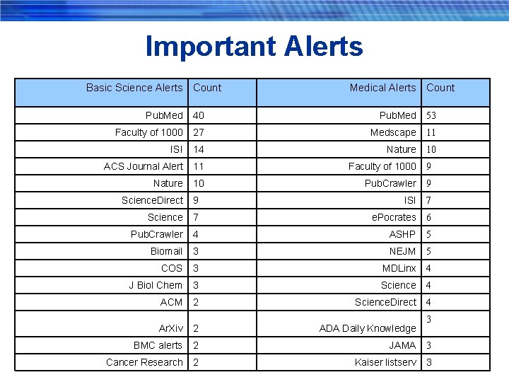 Important Alerts Basic Science Alerts Count Medical Alerts Count Pub. Med 40 Pub. Med