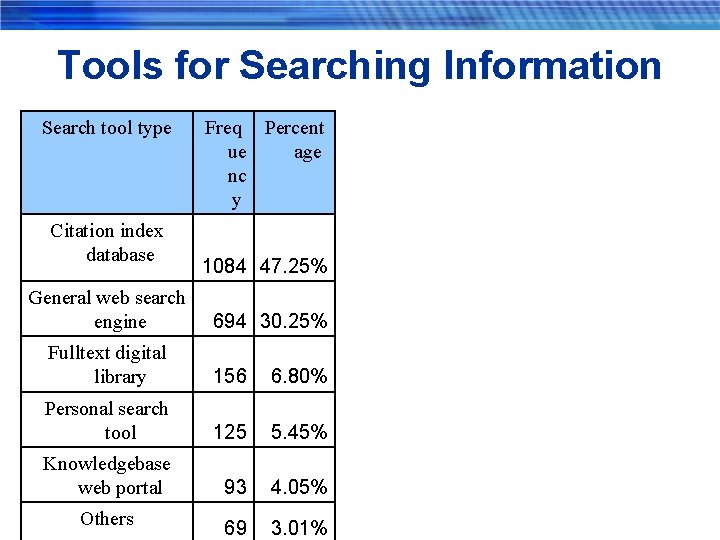 Tools for Searching Information Search tool type Citation index database General web search engine