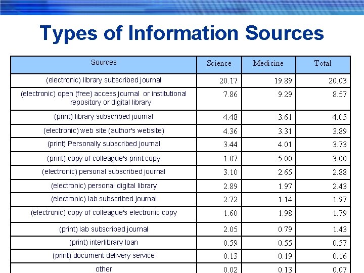 Types of Information Sources Science Medicine Total (electronic) library subscribed journal 20. 17 19.