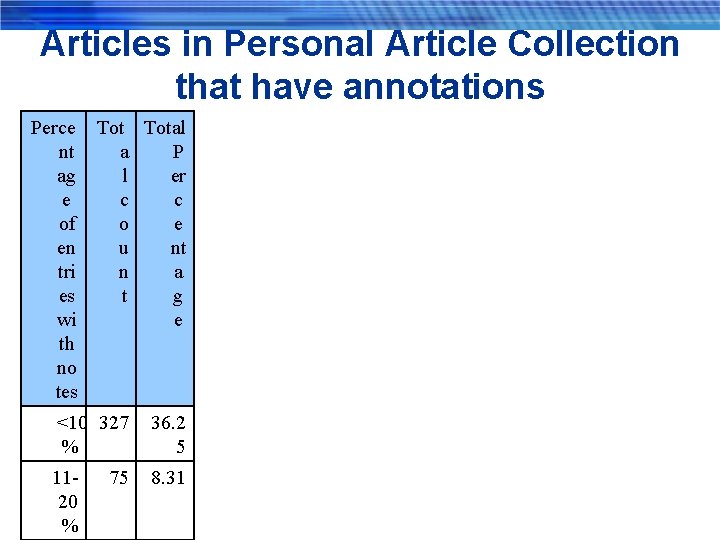 Articles in Personal Article Collection that have annotations Perce Total nt a P ag