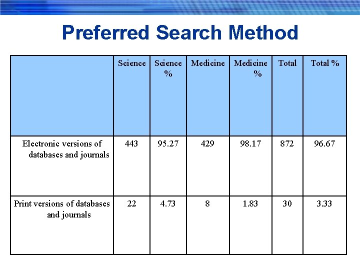 Preferred Search Method Science Medicine % % Total % Electronic versions of databases and