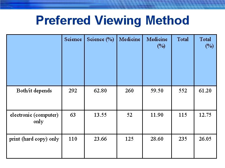 Preferred Viewing Method Science (%) Medicine (%) Total (%) Both/it depends 292 62. 80