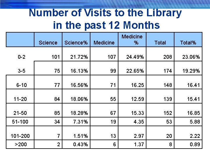 Number of Visits to the Library in the past 12 Months Science% Medicine %