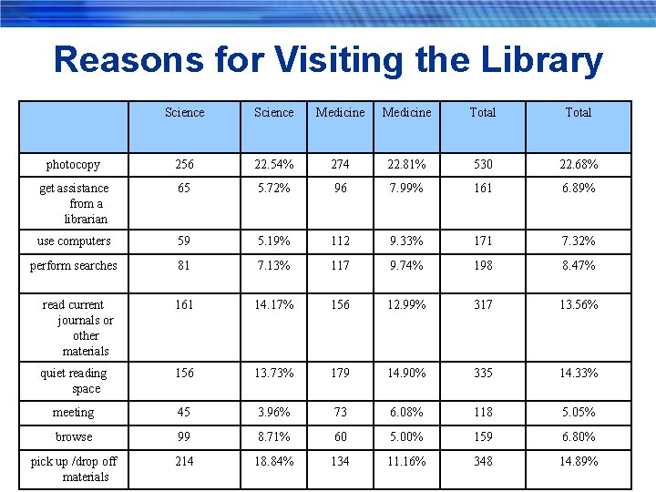 Reasons for Visiting the Library Science Medicine Total photocopy 256 22. 54% 274 22.