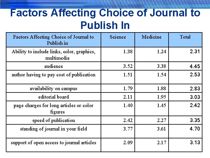 Factors Affecting Choice of Journal to Publish In Factors Affecting Choice of Journal to