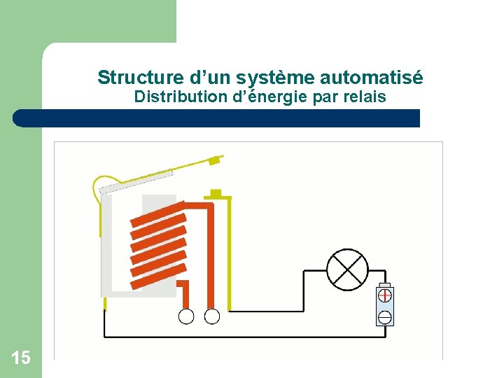 Structure d’un système automatisé Distribution d’énergie par relais 15 
