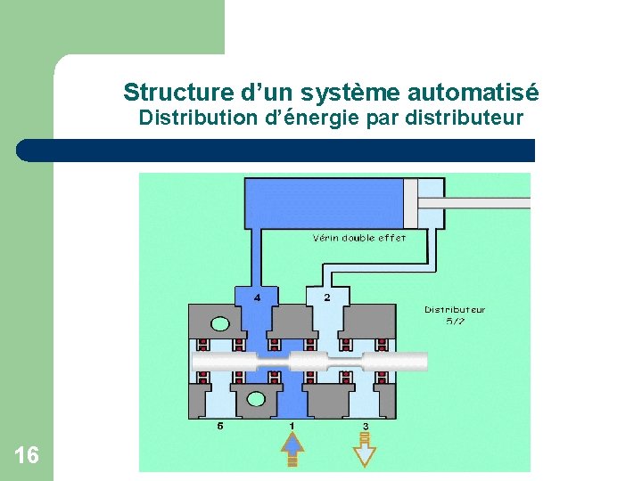 Structure d’un système automatisé Distribution d’énergie par distributeur 16 