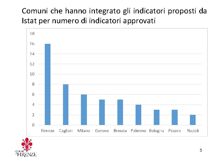 Comuni che hanno integrato gli indicatori proposti da Istat per numero di indicatori approvati