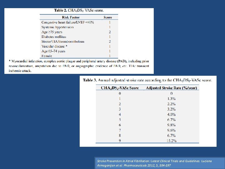 Stroke Prevention in Atrial Fibrillation: Latest Clinical Trials and Guidelines. Luciana Armaganijan et al.