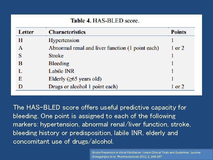 The HAS-BLED score offers useful predictive capacity for bleeding. One point is assigned to