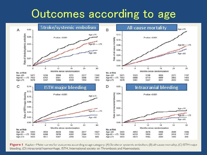Outcomes according to age Stroke/systemic embolism ISTH major bleeding All-cause mortality Intracranial bleeding 