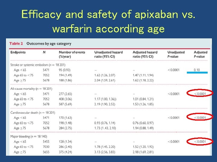 Efficacy and safety of apixaban vs. warfarin according age 