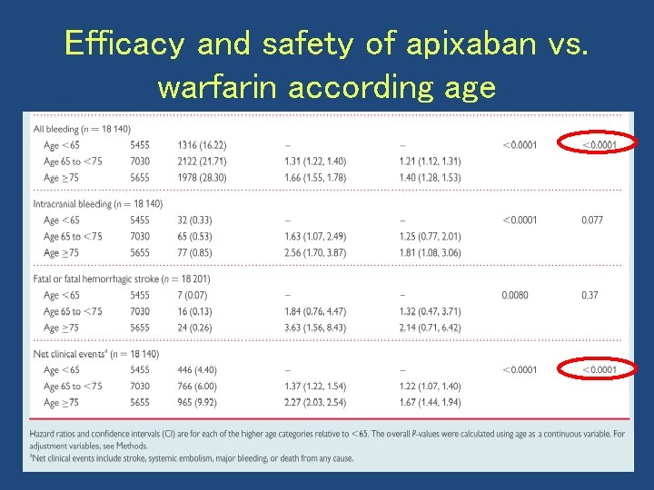 Efficacy and safety of apixaban vs. warfarin according age 