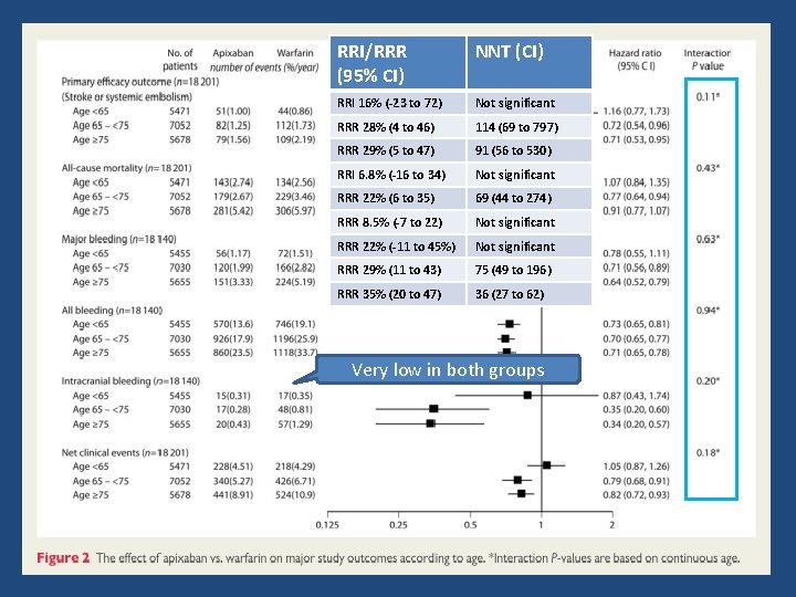 RRI/RRR (95% CI) NNT (CI) RRI 16% (-23 to 72) Not significant RRR 28%