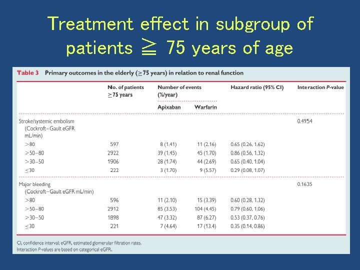Treatment effect in subgroup of patients ≧ 75 years of age 