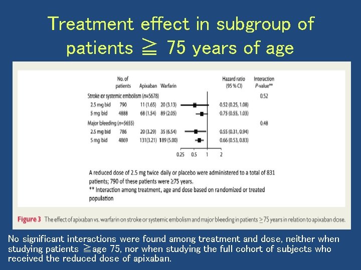 Treatment effect in subgroup of patients ≧ 75 years of age No significant interactions