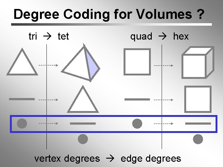 Degree Coding for Volumes ? tri tet quad hex vertex degrees edge degrees 