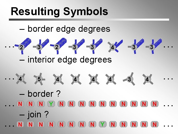 Resulting Symbols – border edge degrees. . . 2 3 3 3 4 3