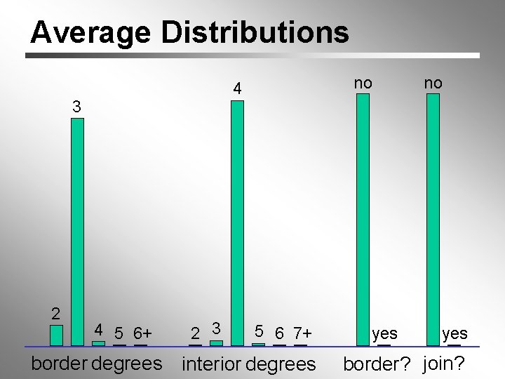 Average Distributions 3 2 no 4 4 5 6+ 2 3 5 6 7+