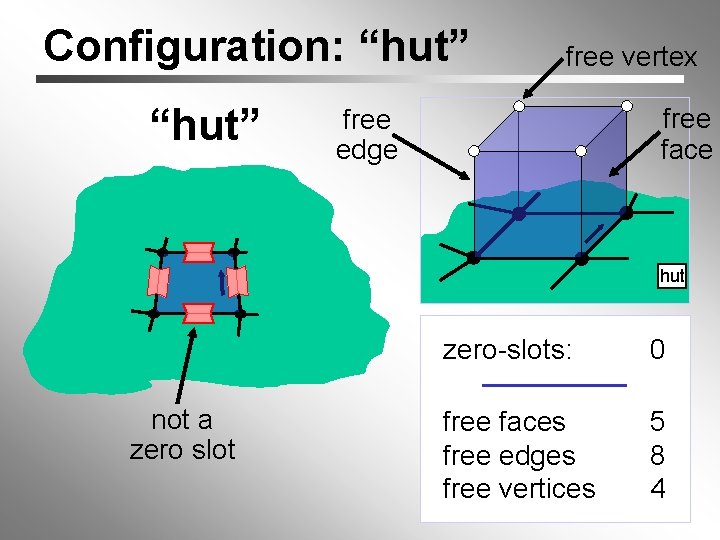 Configuration: “hut” free vertex free face free edge hut not a zero slot zero-slots: