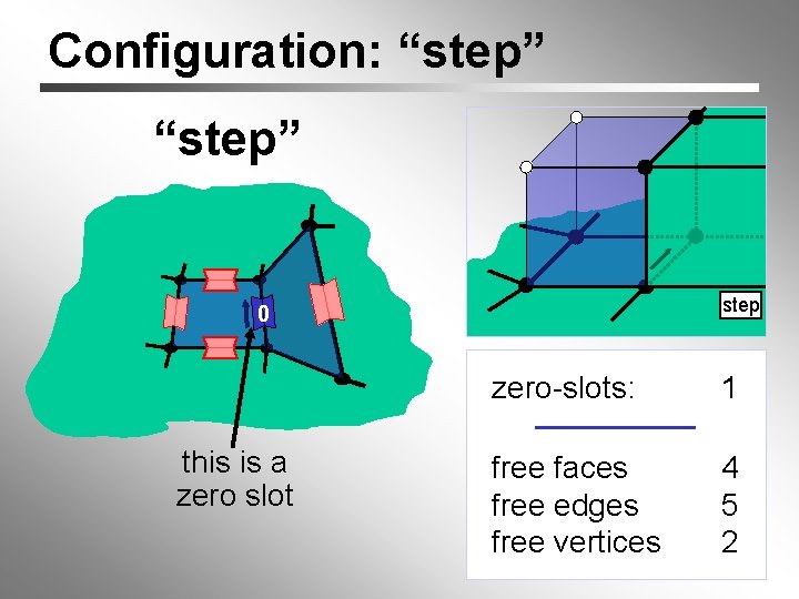 Configuration: “step” step 0 this is a zero slot zero-slots: 1 free faces free