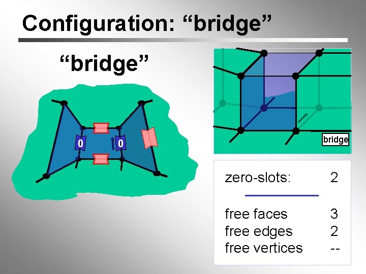Configuration: “bridge” 0 bridge 0 zero-slots: 2 free faces free edges free vertices 3