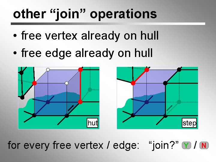other “join” operations • free vertex already on hull • free edge already on
