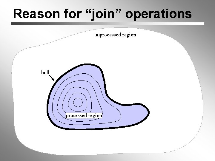 Reason for “join” operations unprocessed region hull processed region 