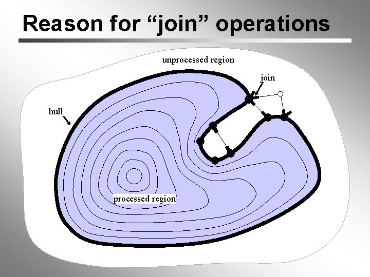 Reason for “join” operations unprocessed region join hull processed region 