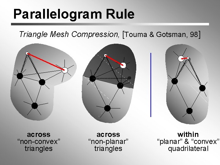 Parallelogram Rule Triangle Mesh Compression, [Touma & Gotsman, 98] across “non-convex” triangles across “non-planar”