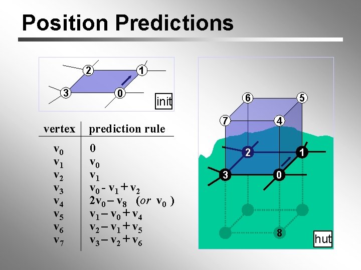 Position Predictions 2 3 vertex v 0 v 1 v 2 v 3 v