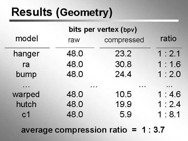 Results (Geometry) model hanger ra bump … warped hutch c 1 bits per vertex