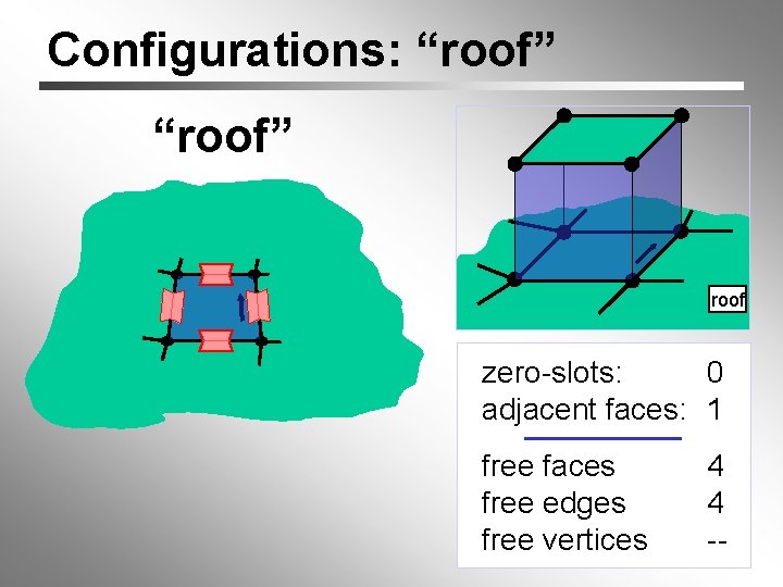 Configurations: “roof” roof zero-slots: 0 adjacent faces: 1 free faces free edges free vertices