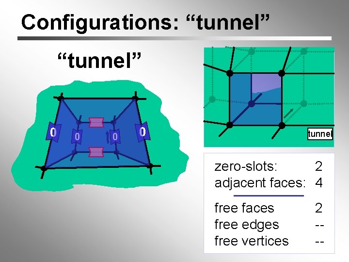 Configurations: “tunnel” 0 0 tunnel zero-slots: 2 adjacent faces: 4 free faces free edges