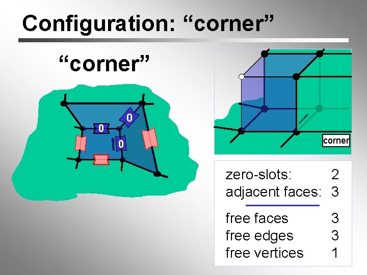 Configuration: “corner” 0 0 corner 0 zero-slots: 2 adjacent faces: 3 free faces free