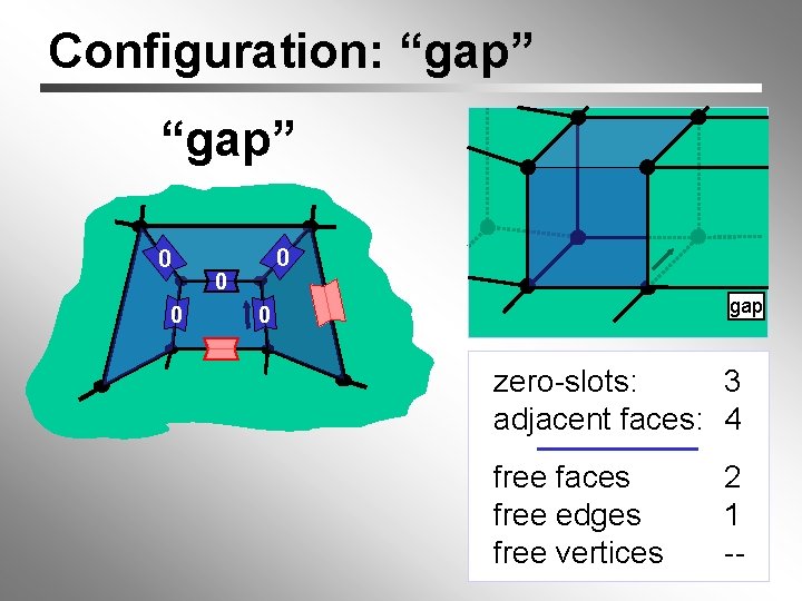 Configuration: “gap” 0 0 gap 0 zero-slots: 3 adjacent faces: 4 free faces free