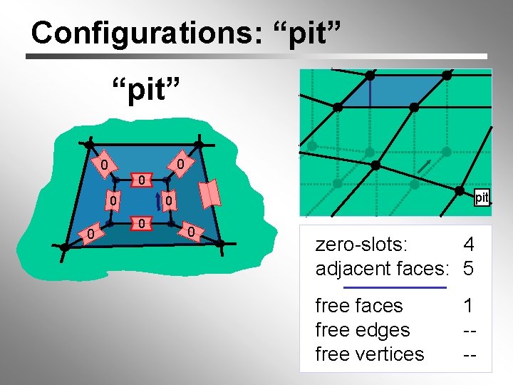 Configurations: “pit” 0 0 0 pit 0 0 0 zero-slots: 4 adjacent faces: 5