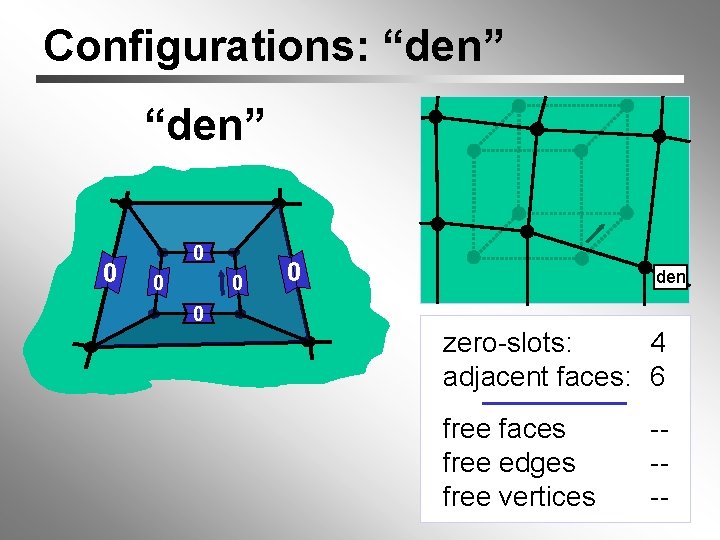 Configurations: “den” 0 0 0 den 0 zero-slots: 4 adjacent faces: 6 free faces