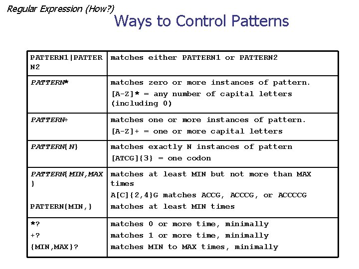 Regular Expression (How? ) Ways to Control Patterns PATTERN 1|PATTER N 2 matches either