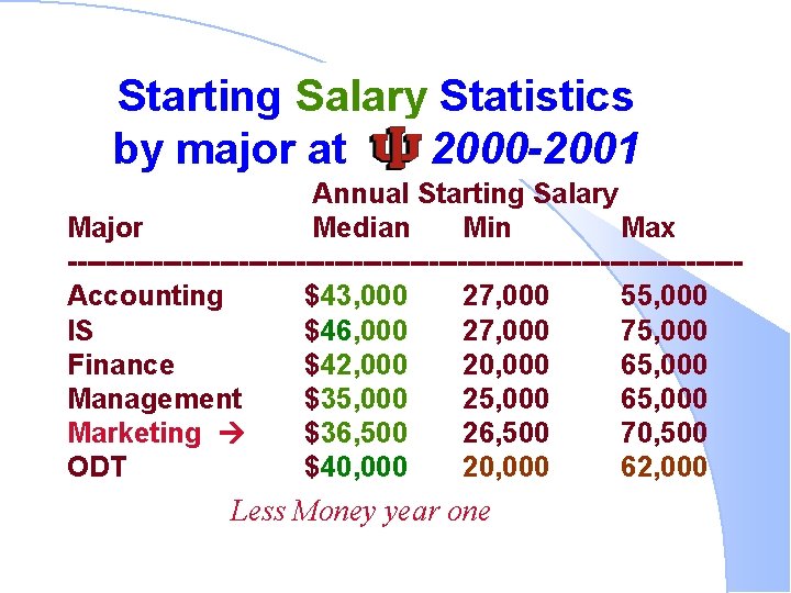 Starting Salary Statistics by major at IU: 2000 -2001 Annual Starting Salary Major Median