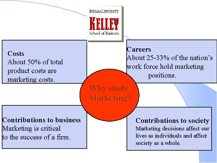 Costs About 50% of total product costs are marketing costs. Contributions to business Marketing