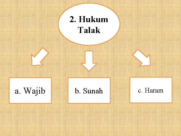 2. Hukum Talak a. Wajib b. Sunah c. Haram 2. Hukum Talak a. Wajib b. Sunah c. Haram
